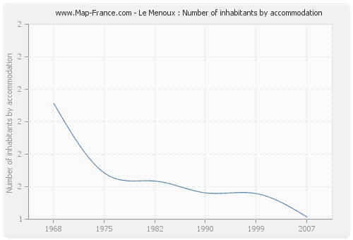 Le Menoux : Number of inhabitants by accommodation
